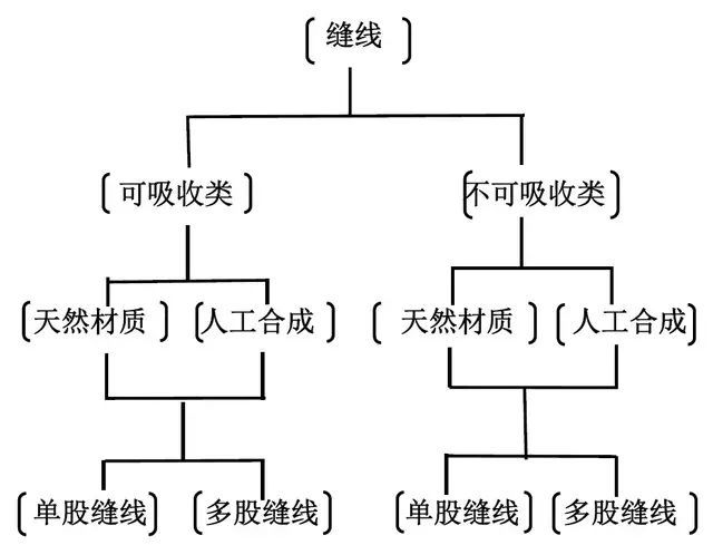 外科縫合線(xiàn)分類(lèi).png